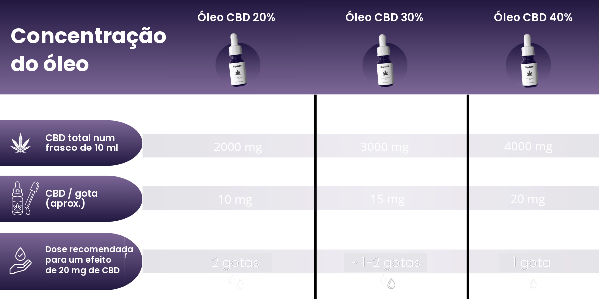 Tabela comparativa das concentrações de óleo CBD full spectrum Spliff: 20 %, 30 % e 40 %