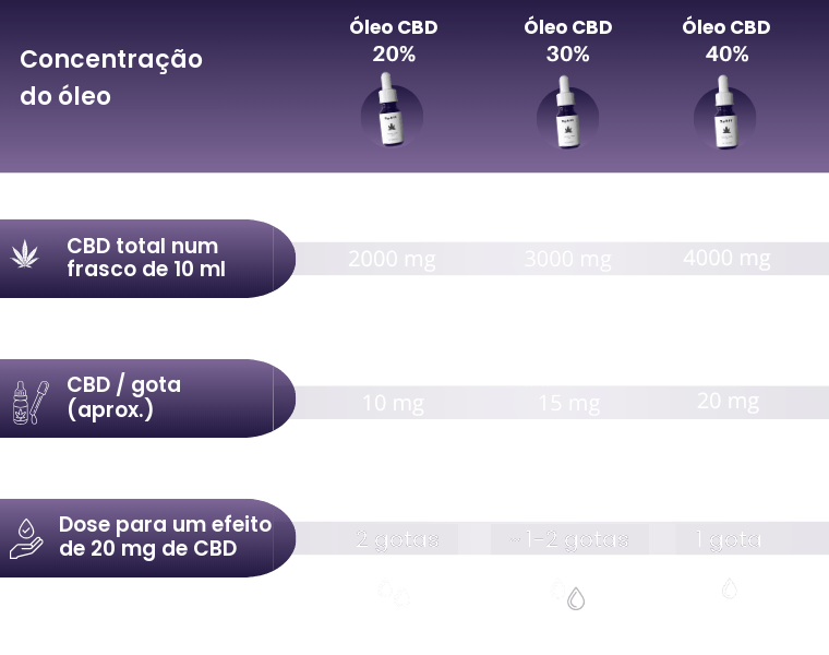 Tabela comparativa das concentrações de óleo CBD full spectrum Spliff (20, 30, 40 %), versão mobile