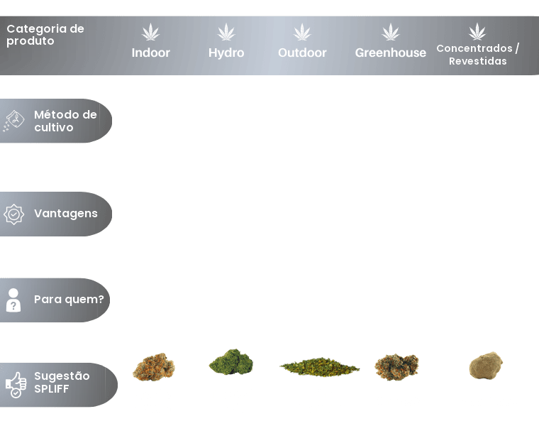 Tabela comparativa das variedades de flor CBD segundo o tipo de cultivo, versão mobile
